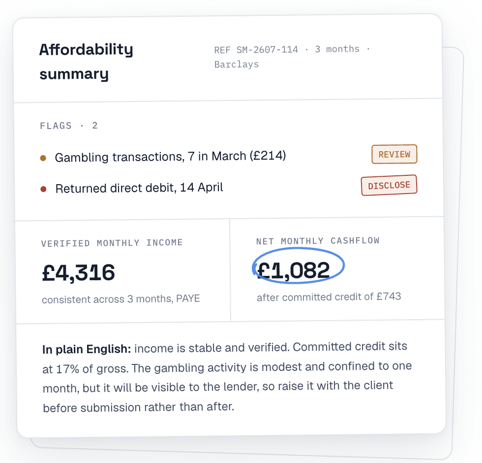 A StateMint affordability summary: flags, verified monthly income, net monthly cashflow and a plain-English verdict
